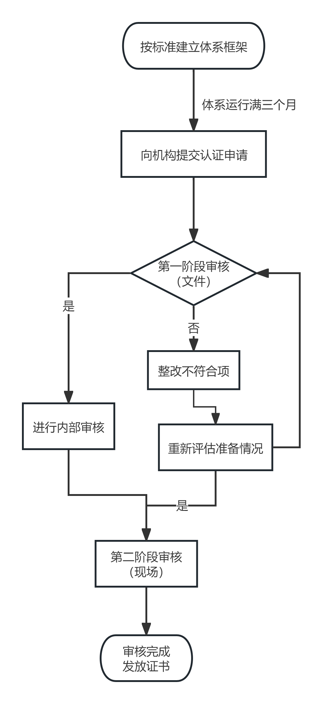 1747812909108047.png 27001认证流程.png